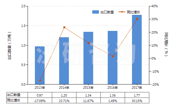 2013-2017年中國其他硅酸鹽、商品堿金屬硅酸鹽(HS28399000)出口量及增速統(tǒng)計